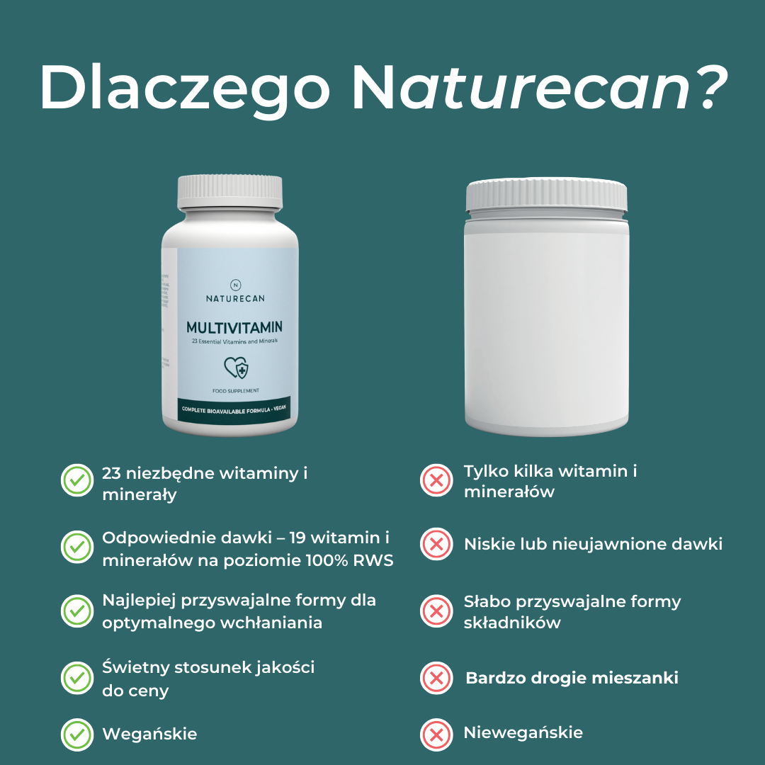 Porównanie multiwitamin Naturecan z produktami konkurencji pod względem składu, dawkowania, biodostępności i jakości.