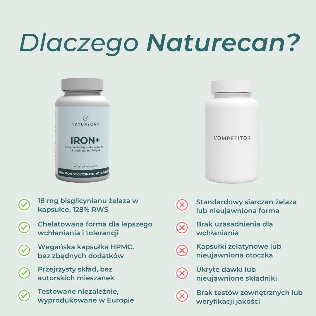 Porównanie żelaza Naturecan z konkurencją — 18 mg bisglicynianu żelaza, chelatowana forma, wegańska kapsułka i testy jakości.