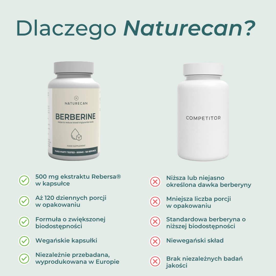 Porównanie berberyny Naturecan z innymi suplementami – 500 mg ekstraktu Rebersa®, zwiększona biodostępność, 120 porcji i niezależne badania
