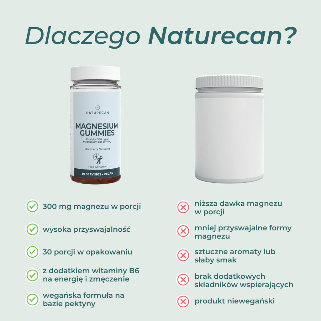 Porównanie magnezu w żelkach Naturecan z konkurencją pod względem dawki, przyswajalności, smaku i wegańskiej formuły.