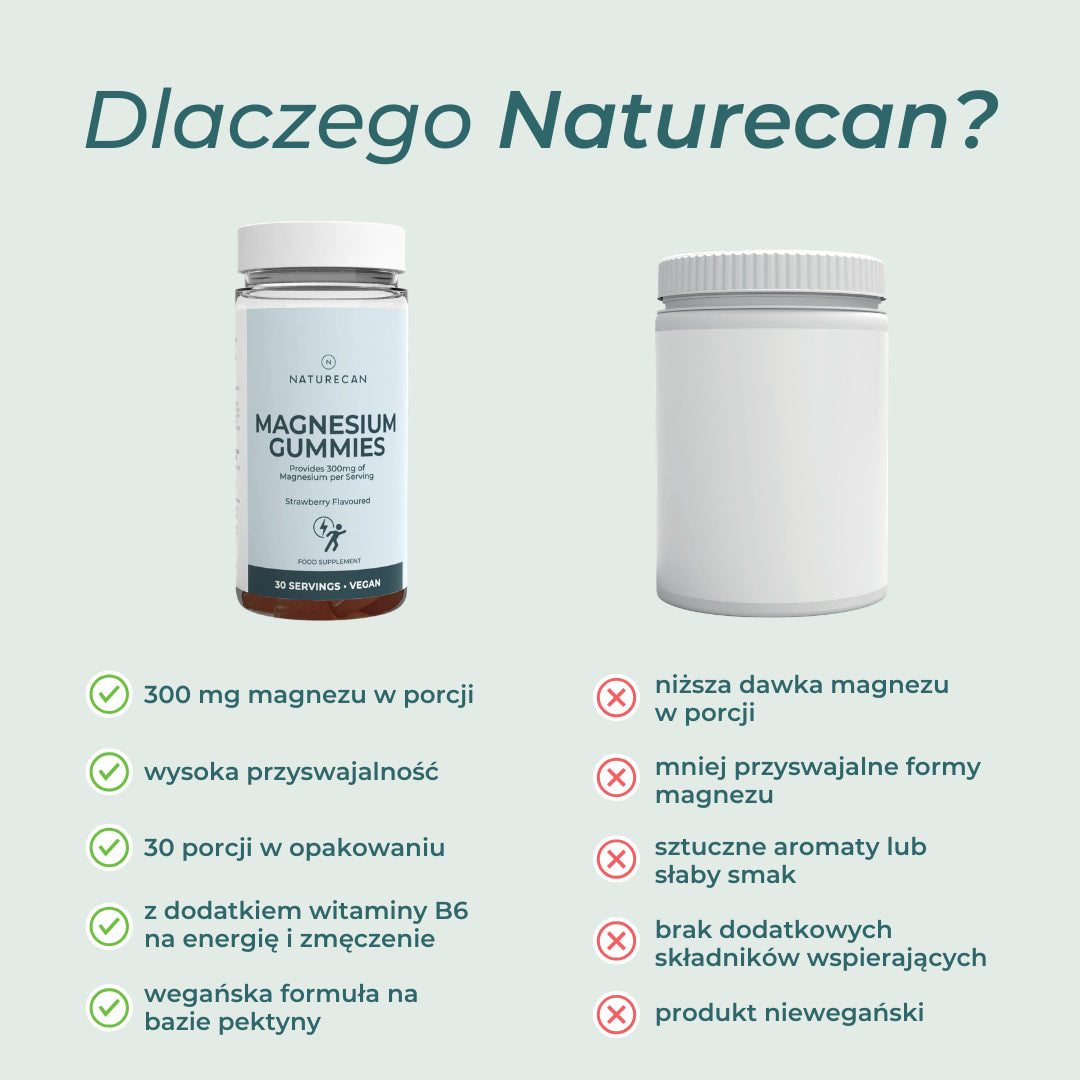 Porównanie magnezu w żelkach Naturecan z konkurencją pod względem dawki, przyswajalności, smaku i wegańskiej formuły.