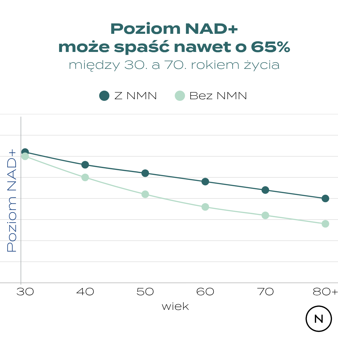 Wykres pokazujący spadek poziomu NAD+ wraz z wiekiem oraz wpływ suplementacji NMN na utrzymanie poziomu NAD+.