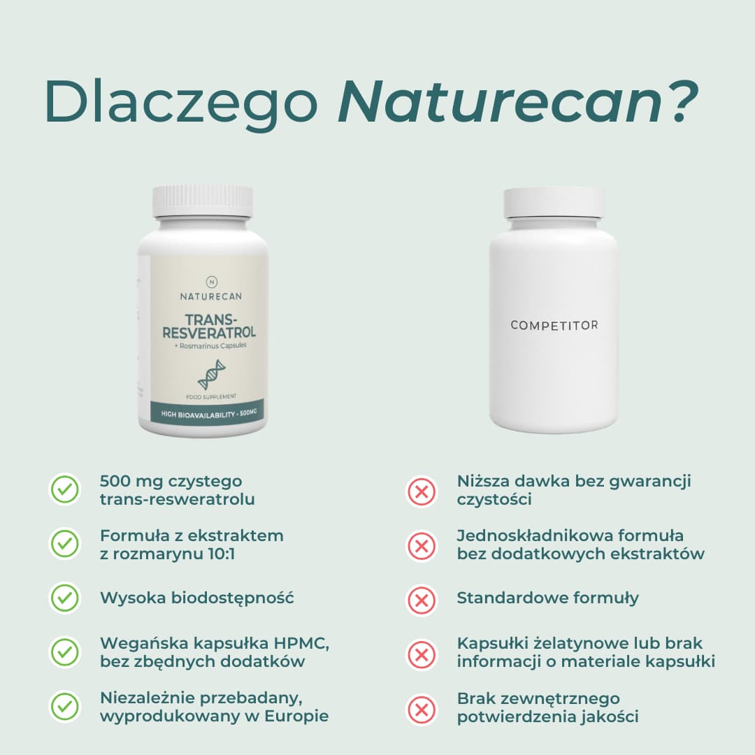 Porównanie trans-resweratrolu Naturecan 500 mg z innymi suplementami resweratrolu

