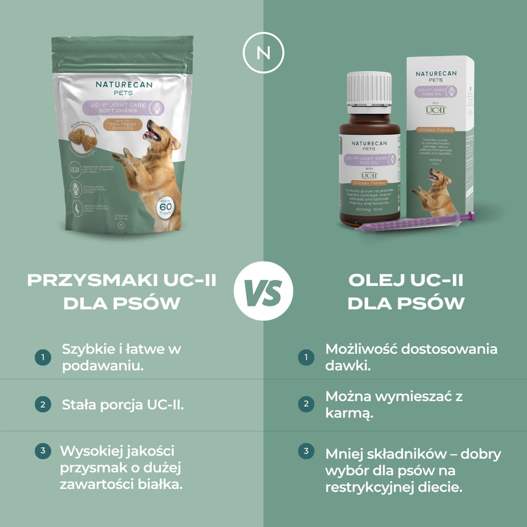 Infografika porównująca przysmaki dla psów na stawy z UC-II i olej dla psów na stawy z UC-II
