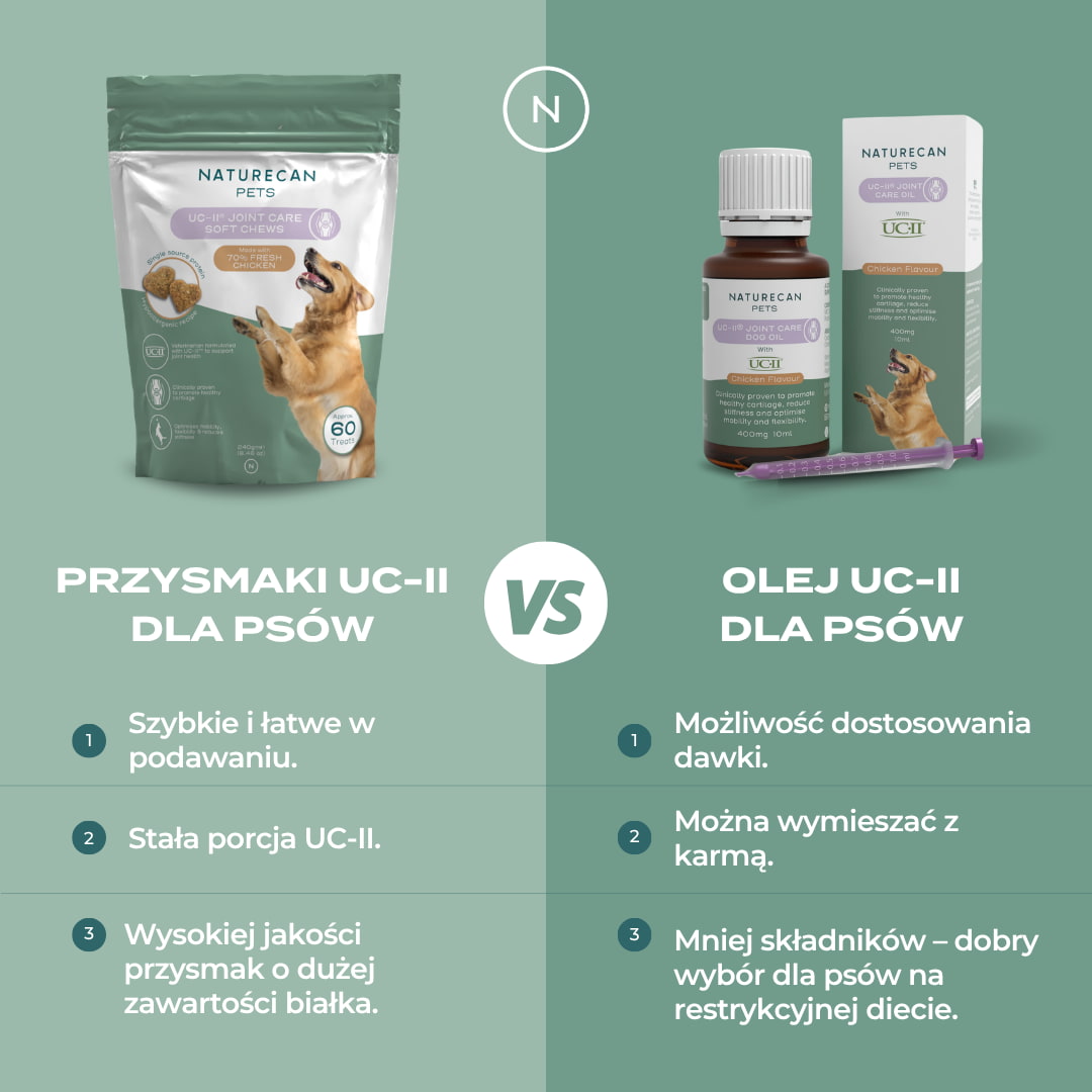 Infografika porównująca przysmaki dla psów na stawy z UC-II i olej dla psów na stawy z UC-II