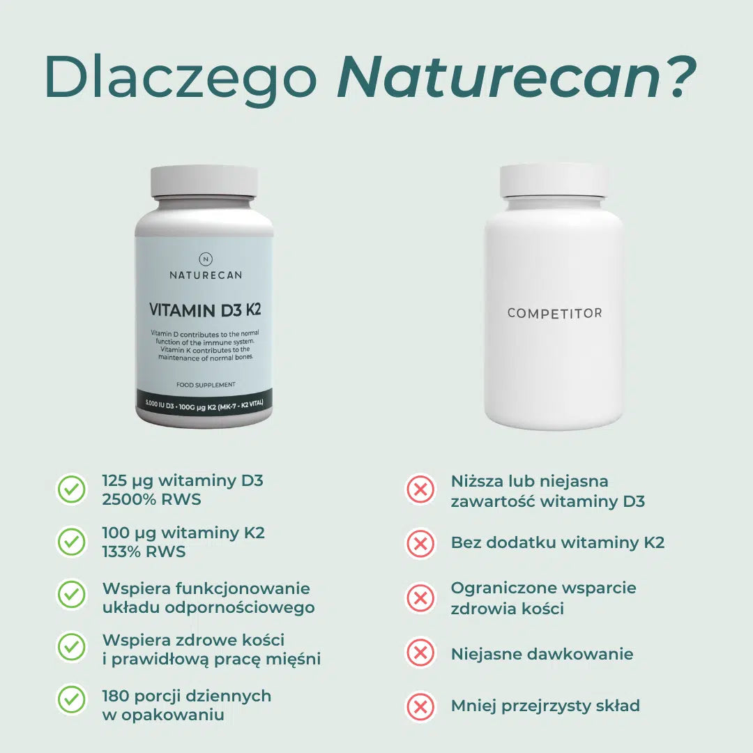 Porównanie suplementu Naturecan Vitamin D3/K2 z konkurencyjnymi produktami, uwzględniające wysoką dawkę witaminy D3, dodatek witaminy K2, wsparcie odporności, kości i mięśni oraz przejrzysty skład.